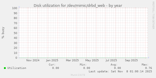 Disk utilization for /dev/mimic/drbd_web