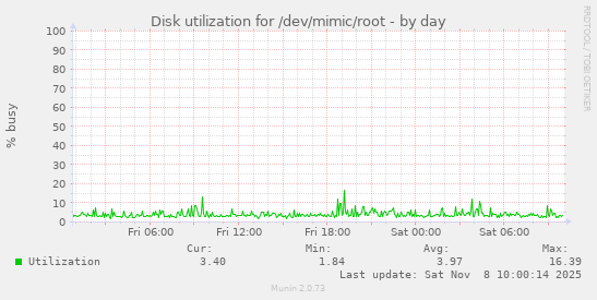 Disk utilization for /dev/mimic/root