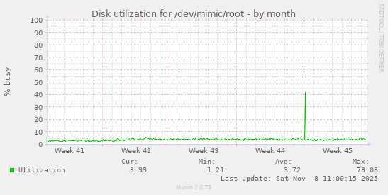 Disk utilization for /dev/mimic/root