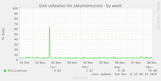 Disk utilization for /dev/mimic/root