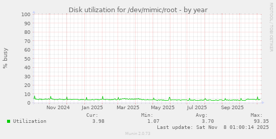 Disk utilization for /dev/mimic/root