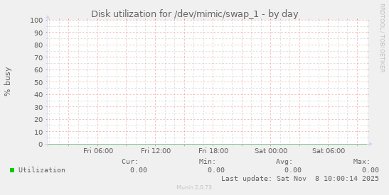 Disk utilization for /dev/mimic/swap_1