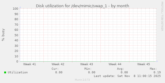 Disk utilization for /dev/mimic/swap_1