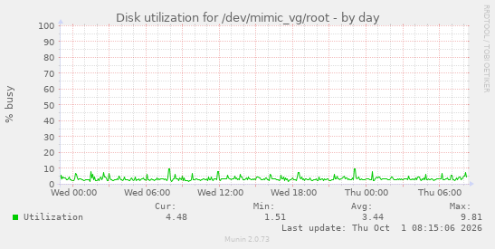 Disk utilization for /dev/mimic_vg/root