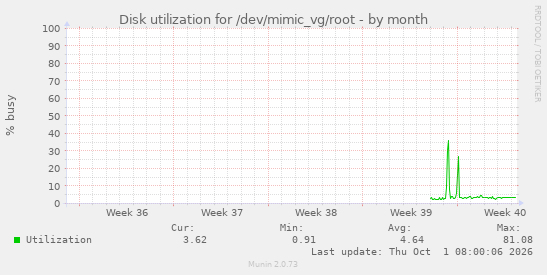 Disk utilization for /dev/mimic_vg/root
