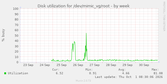 Disk utilization for /dev/mimic_vg/root