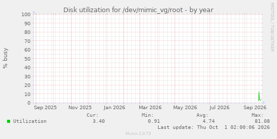 Disk utilization for /dev/mimic_vg/root