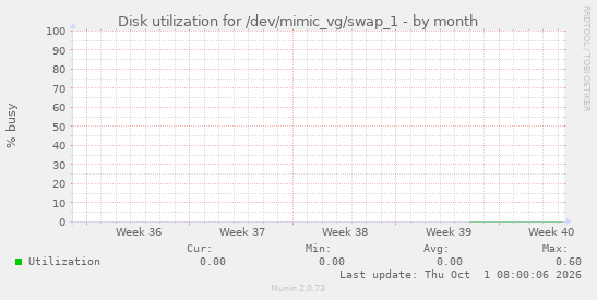 Disk utilization for /dev/mimic_vg/swap_1