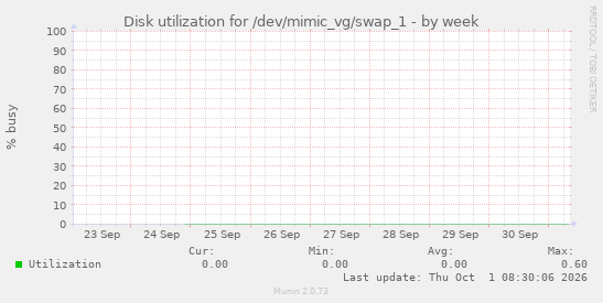 Disk utilization for /dev/mimic_vg/swap_1