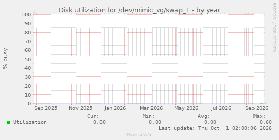 Disk utilization for /dev/mimic_vg/swap_1