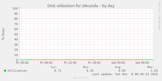 Disk utilization for /dev/sda