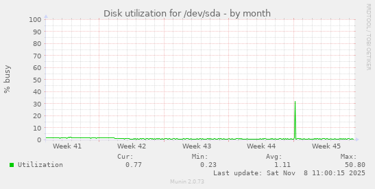Disk utilization for /dev/sda