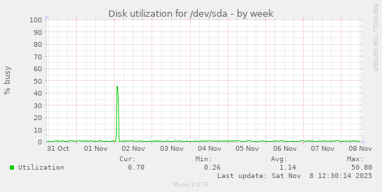 Disk utilization for /dev/sda