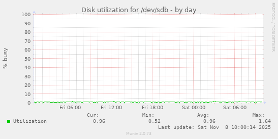 Disk utilization for /dev/sdb