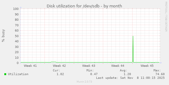 Disk utilization for /dev/sdb