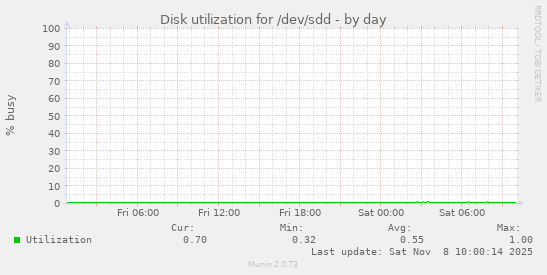 Disk utilization for /dev/sdd