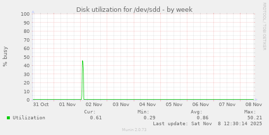 Disk utilization for /dev/sdd