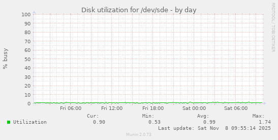 Disk utilization for /dev/sde