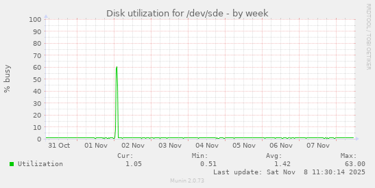 Disk utilization for /dev/sde