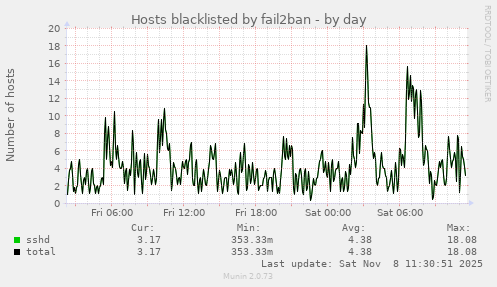 Hosts blacklisted by fail2ban