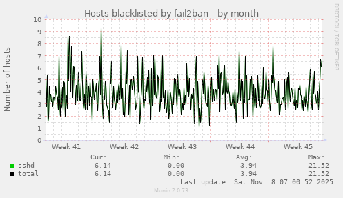 Hosts blacklisted by fail2ban
