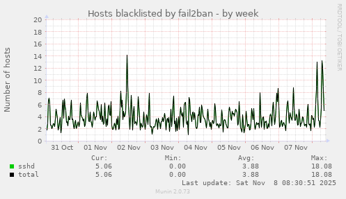 Hosts blacklisted by fail2ban