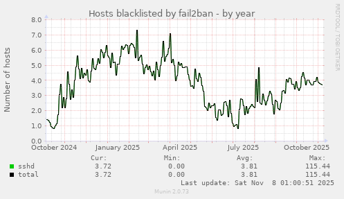 Hosts blacklisted by fail2ban