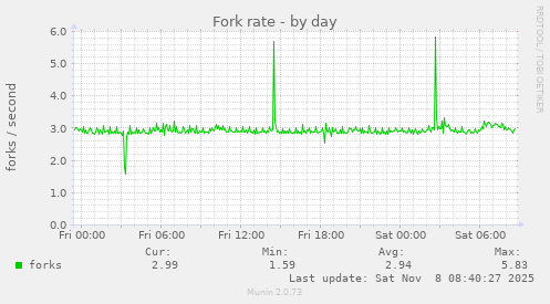 Fork rate