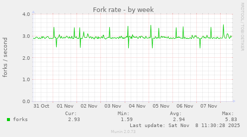 Fork rate