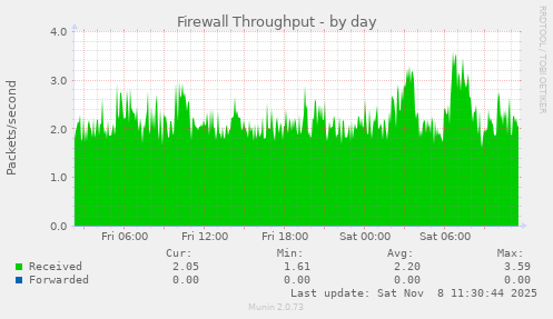 Firewall Throughput