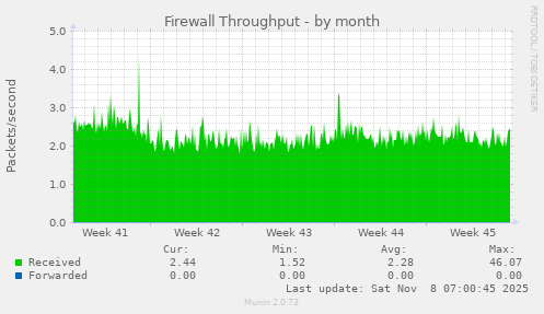 Firewall Throughput