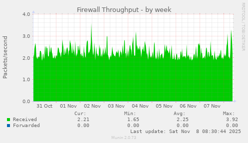 Firewall Throughput