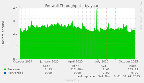 Firewall Throughput