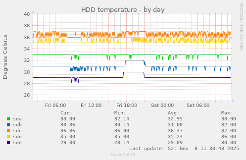 HDD temperature