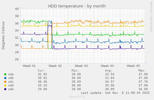 HDD temperature