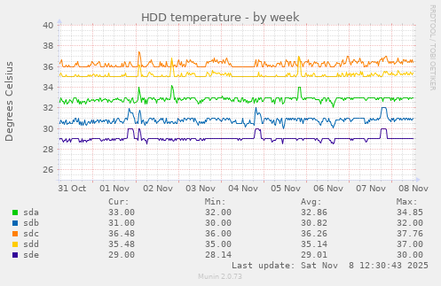 HDD temperature