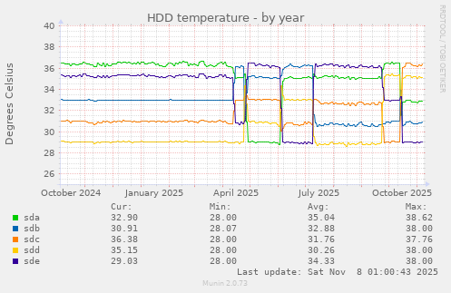 HDD temperature