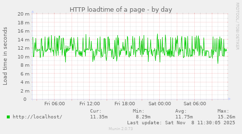HTTP loadtime of a page