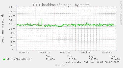 HTTP loadtime of a page