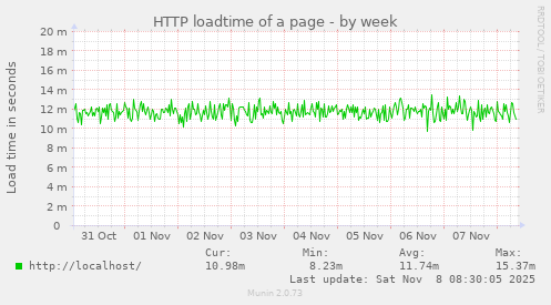 HTTP loadtime of a page