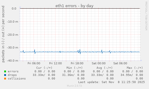 eth1 errors