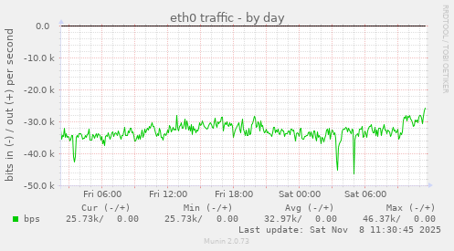 eth0 traffic