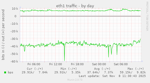 eth1 traffic