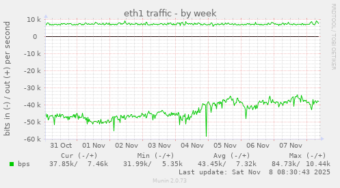 eth1 traffic