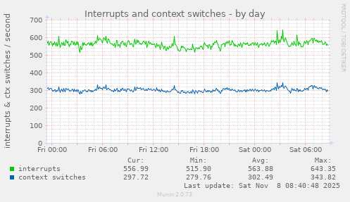 Interrupts and context switches