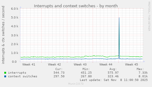 Interrupts and context switches