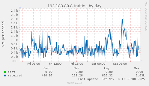 193.183.80.8 traffic