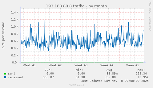 193.183.80.8 traffic