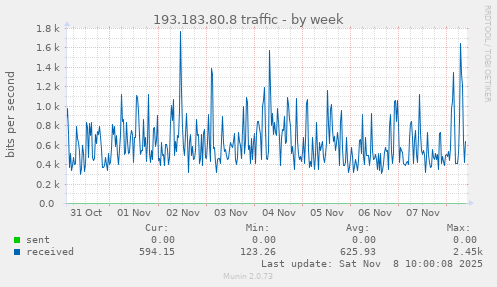 193.183.80.8 traffic