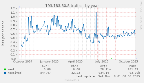 193.183.80.8 traffic